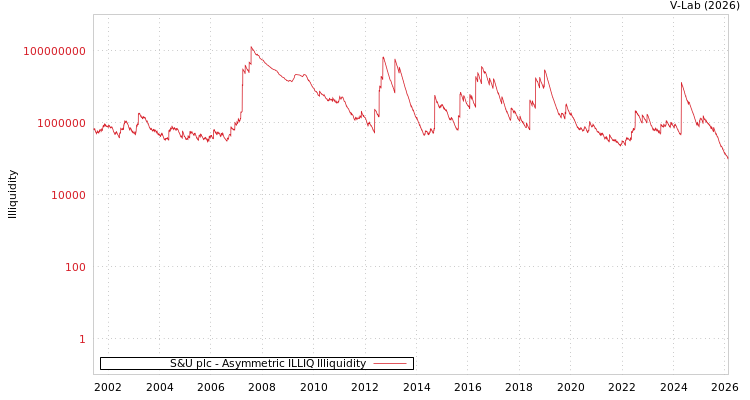 graph of S&U plc ILLIQ-AMEM