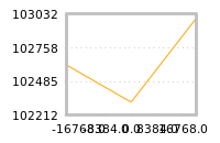 Impact of return on liquidity tomorrow