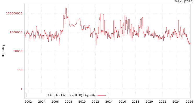 graph of S&U plc ILLIQ-HIST