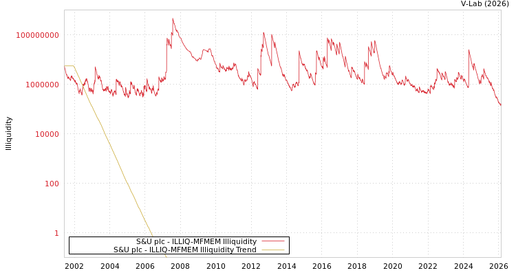 graph of S&U plc ILLIQ-MFMEM