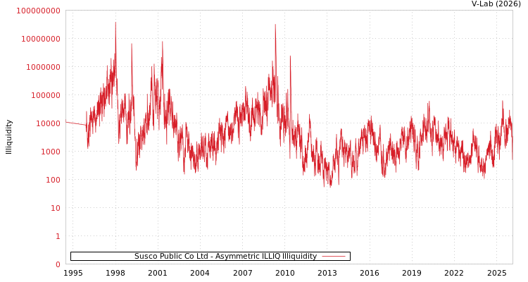 graph of Susco Public Co Ltd ILLIQ-AMEM