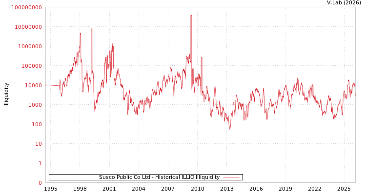 graph of Susco Public Co Ltd ILLIQ-HIST