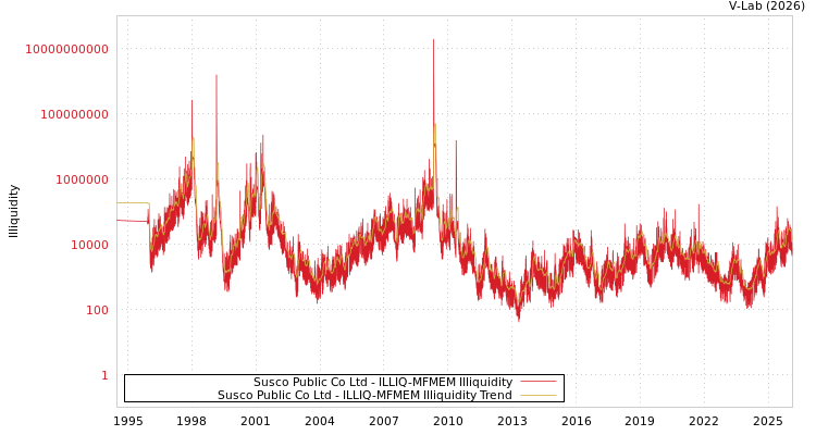 graph of Susco Public Co Ltd ILLIQ-MFMEM