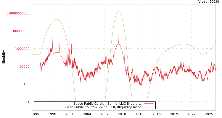 graph of Susco Public Co Ltd ILLIQ-SMEM
