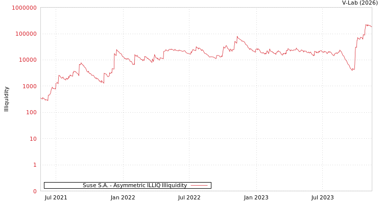 graph of Suse S.A. ILLIQ-AMEM