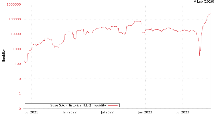 graph of Suse S.A. ILLIQ-HIST