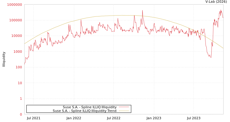 graph of Suse S.A. ILLIQ-SMEM