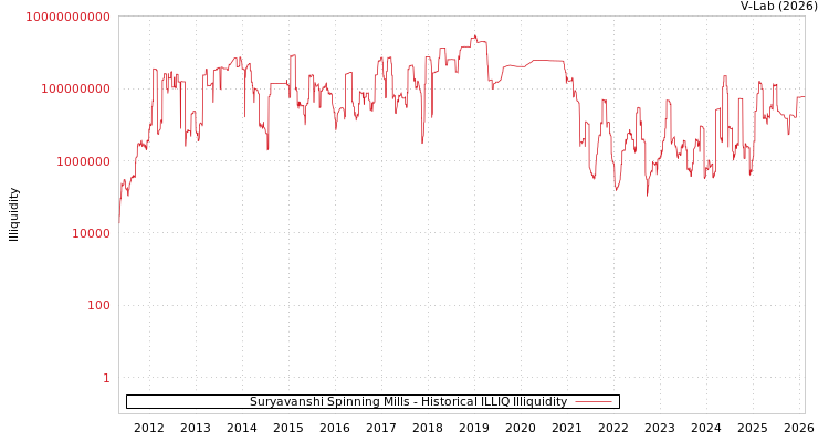 graph of Suryavanshi Spinning Mills ILLIQ-HIST