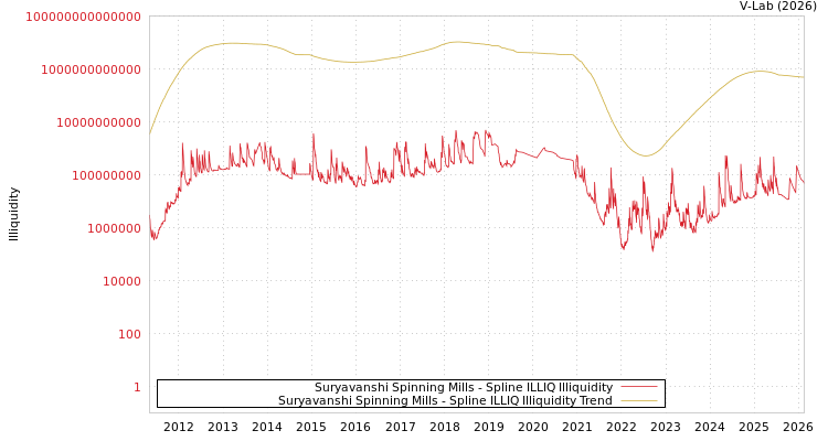 graph of Suryavanshi Spinning Mills ILLIQ-SMEM