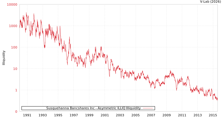 graph of Susquehanna Bancshares Inc ILLIQ-AMEM