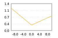 Impact of return on liquidity tomorrow
