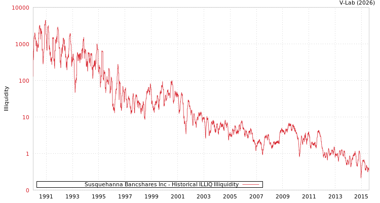 graph of Susquehanna Bancshares Inc ILLIQ-HIST