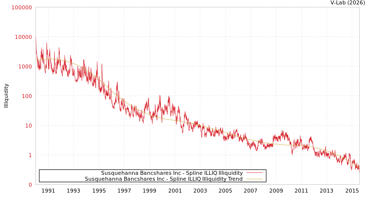 graph of Susquehanna Bancshares Inc ILLIQ-SMEM