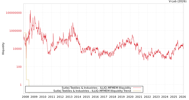 graph of Sutlej Textiles & Industries ILLIQ-MFMEM