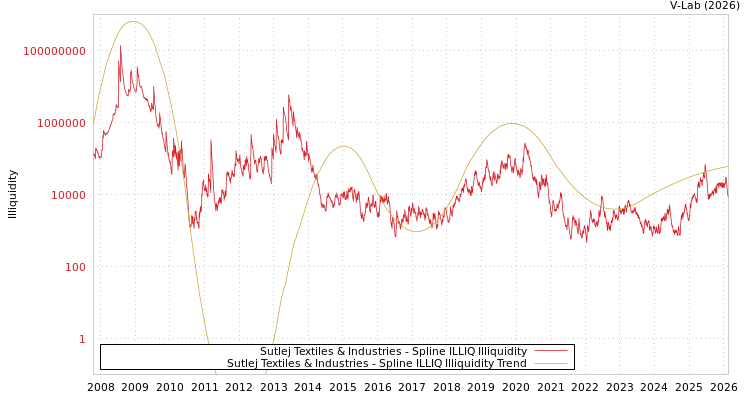 graph of Sutlej Textiles & Industries ILLIQ-SMEM