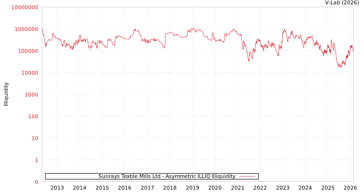 graph of Sunrays Textile Mills Ltd ILLIQ-AMEM
