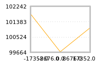 Impact of return on liquidity tomorrow
