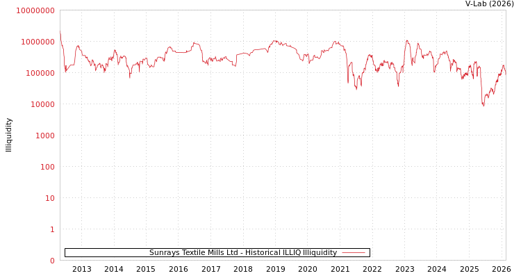 graph of Sunrays Textile Mills Ltd ILLIQ-HIST