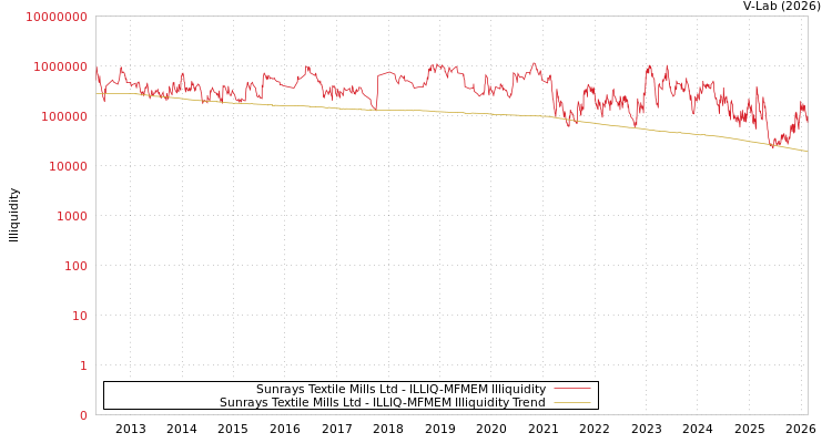 graph of Sunrays Textile Mills Ltd ILLIQ-MFMEM