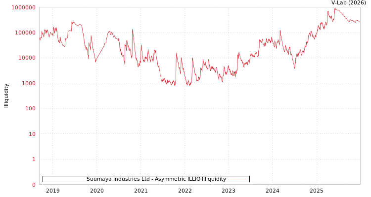graph of Suumaya Industries Ltd ILLIQ-AMEM