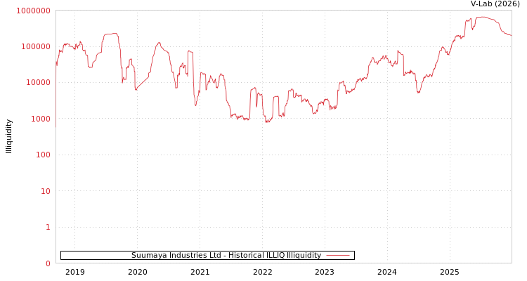 graph of Suumaya Industries Ltd ILLIQ-HIST