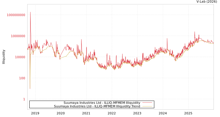 graph of Suumaya Industries Ltd ILLIQ-MFMEM