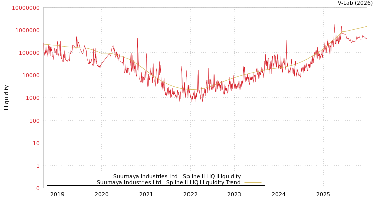 graph of Suumaya Industries Ltd ILLIQ-SMEM