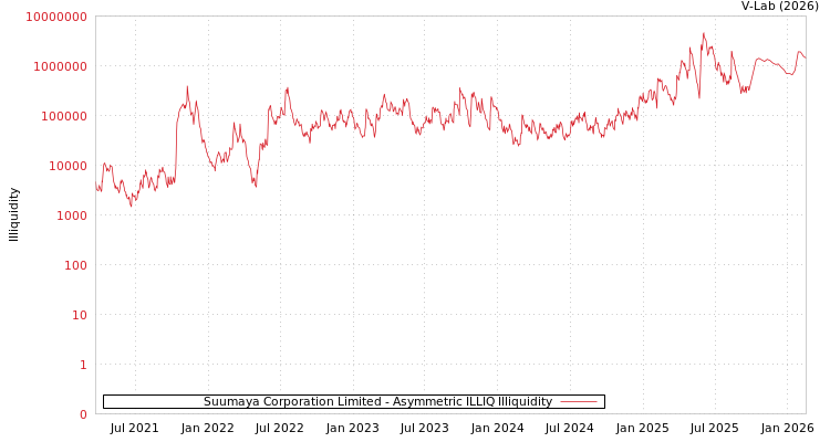 graph of Suumaya Corporation Limited ILLIQ-AMEM
