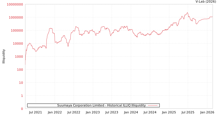 graph of Suumaya Corporation Limited ILLIQ-HIST