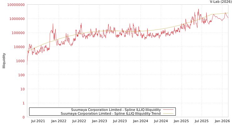 graph of Suumaya Corporation Limited ILLIQ-SMEM