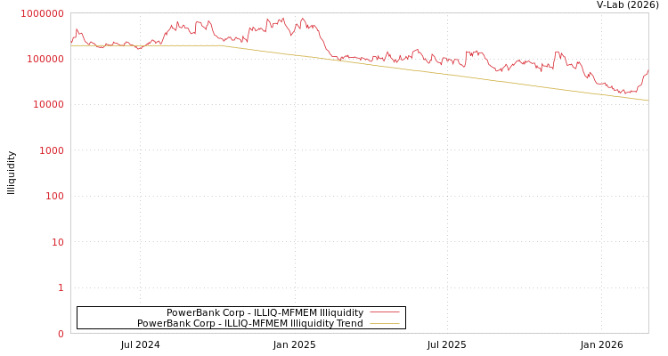 graph of PowerBank Corp ILLIQ-MFMEM