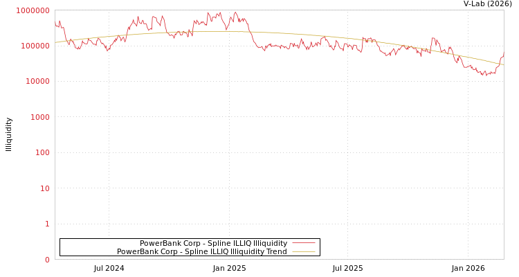 graph of PowerBank Corp ILLIQ-SMEM