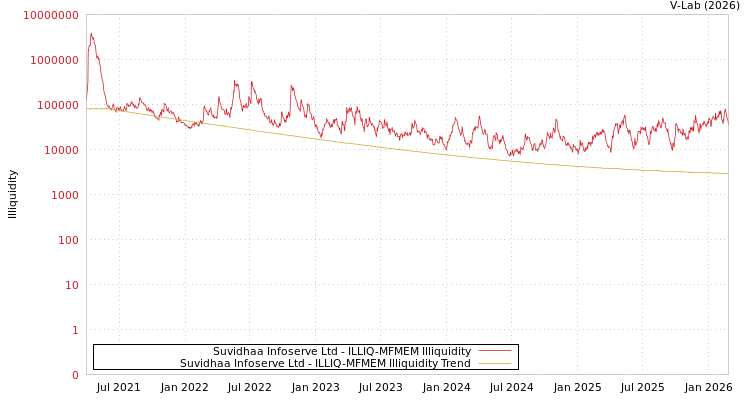 graph of Suvidhaa Infoserve Ltd ILLIQ-MFMEM