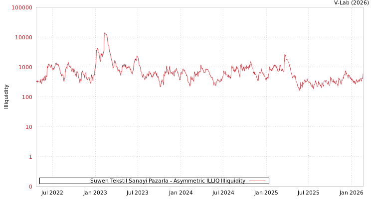 graph of Suwen Tekstil Sanayi Pazarla ILLIQ-AMEM