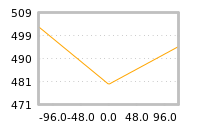 Impact of return on liquidity tomorrow