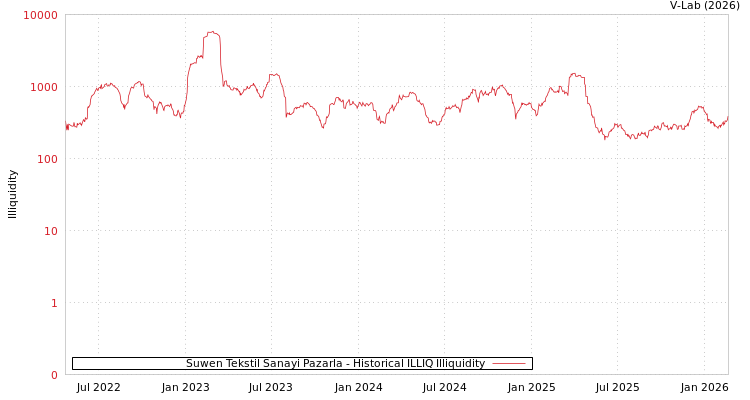 graph of Suwen Tekstil Sanayi Pazarla ILLIQ-HIST