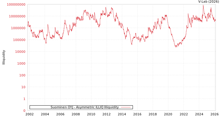 graph of Suominen OYJ ILLIQ-AMEM