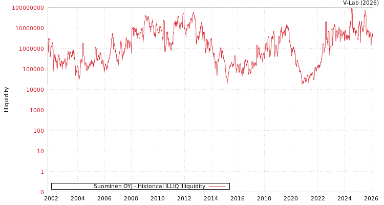 graph of Suominen OYJ ILLIQ-HIST
