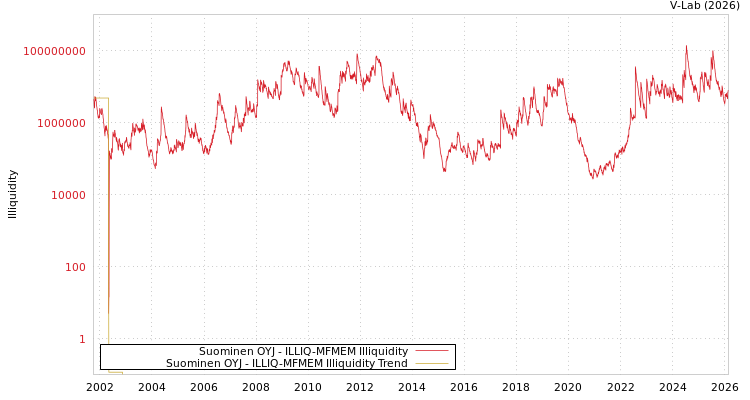 graph of Suominen OYJ ILLIQ-MFMEM