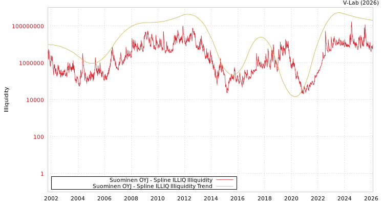 graph of Suominen OYJ ILLIQ-SMEM