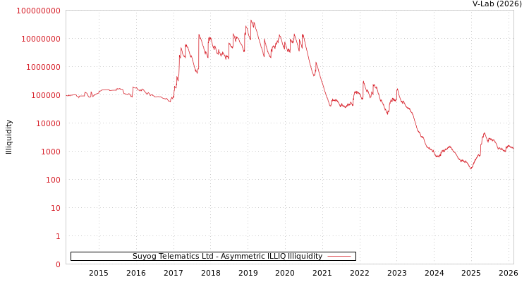 graph of Suyog Telematics Ltd ILLIQ-AMEM