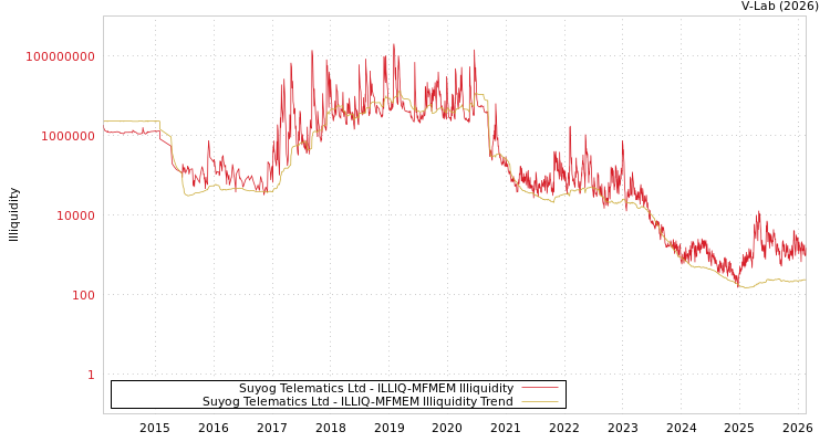 graph of Suyog Telematics Ltd ILLIQ-MFMEM