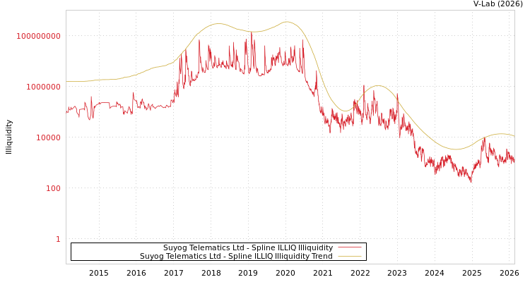 graph of Suyog Telematics Ltd ILLIQ-SMEM