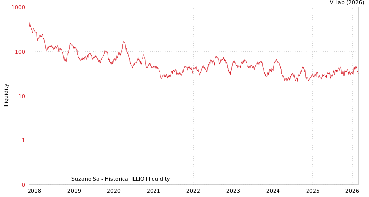 graph of Suzano Sa ILLIQ-HIST