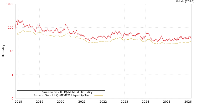 graph of Suzano Sa ILLIQ-MFMEM