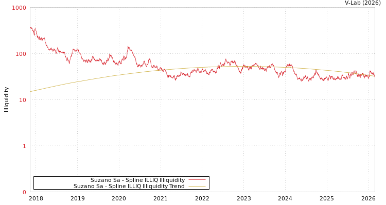 graph of Suzano Sa ILLIQ-SMEM