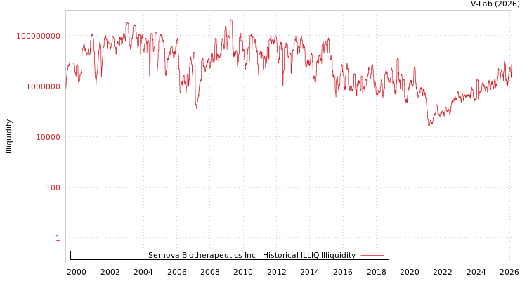 graph of Sernova Biotherapeutics Inc ILLIQ-HIST