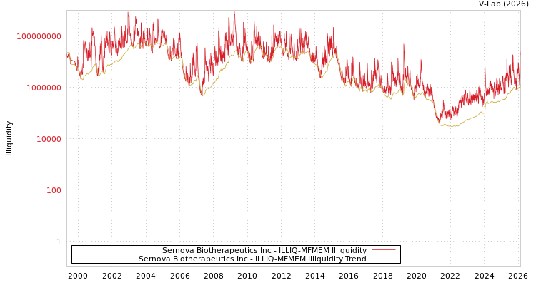 graph of Sernova Biotherapeutics Inc ILLIQ-MFMEM