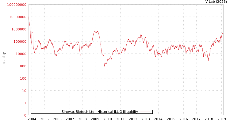 graph of Sinovac Biotech Ltd ILLIQ-HIST