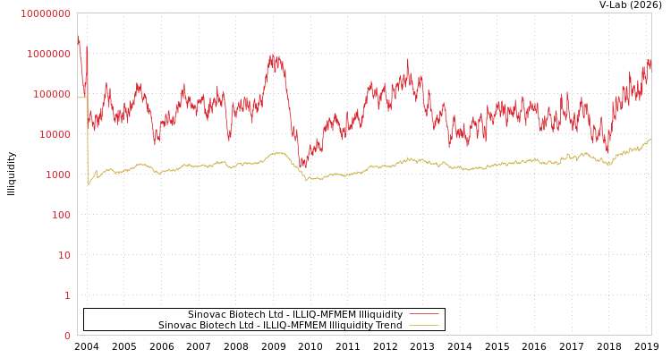 graph of Sinovac Biotech Ltd ILLIQ-MFMEM